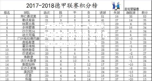 拜仁大胜领跑德甲积分榜稳坐榜首继续领跑德甲积分榜