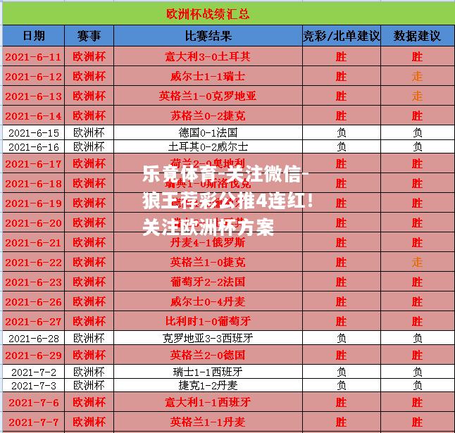 关注微信-狼王荐彩公推4连红！关注欧洲杯方案