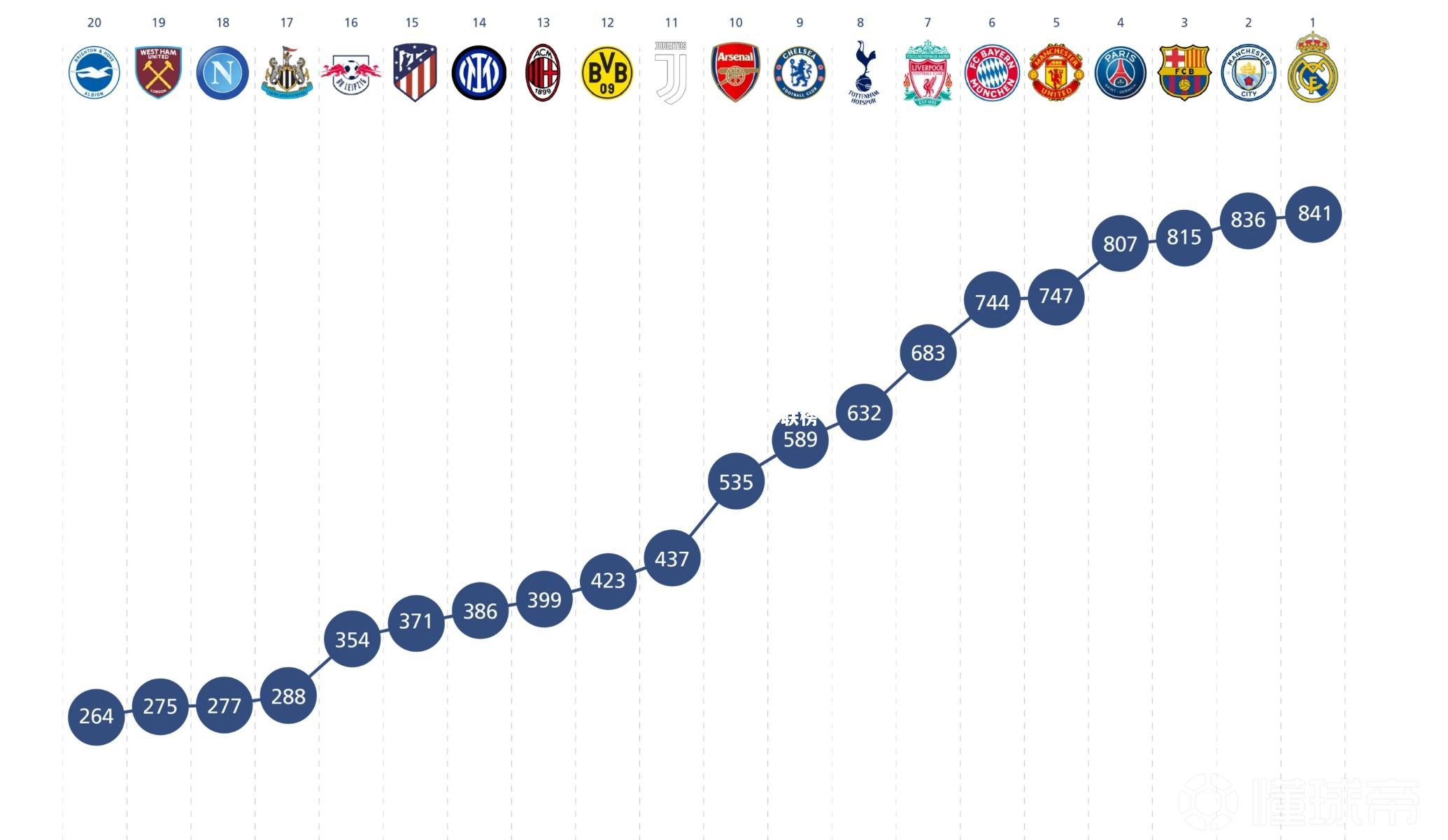 全球足球100强俱乐部排名出炉，皇马力压巴萨蝉联榜首！
