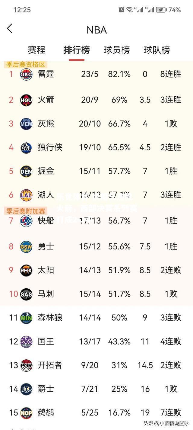 快船三连胜火箭，西部决赛系列赛打成2-2平